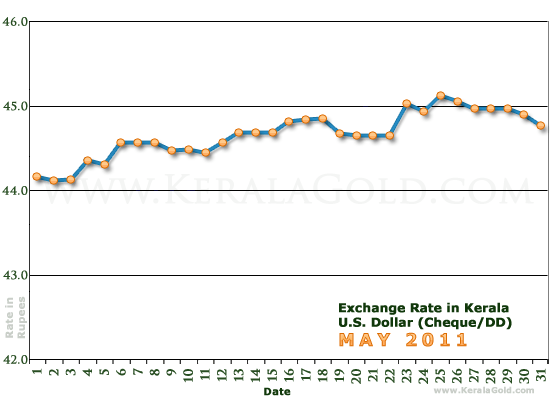 Kerala Currency Exchange Rates Chart - May 2011