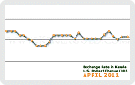 April 2011 Forex Chart