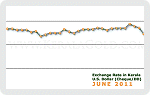 June 2011 Forex Chart