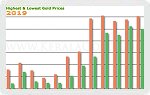 Year 2019 Price Trend