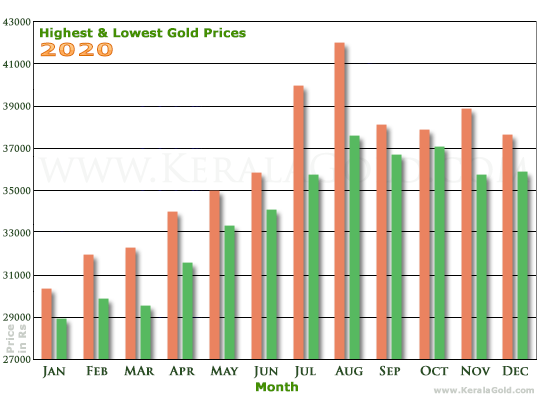 Kerala Gold Price Trends