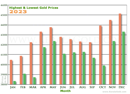 Kerala Gold Price Trends