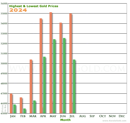 Kerala Gold Price Trends