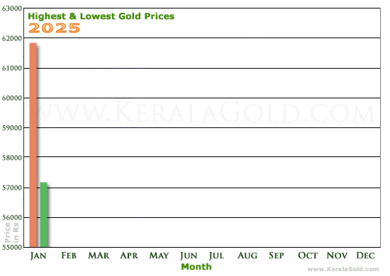 Kerala Gold Price Trends