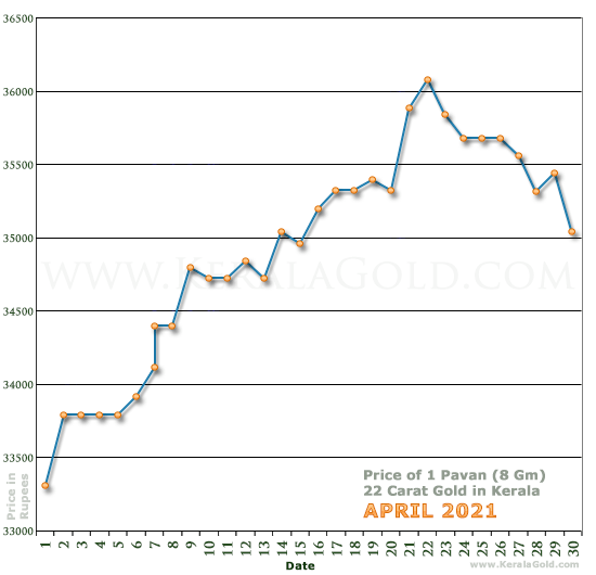 Kerala Gold Daily Price Chart - April 2021