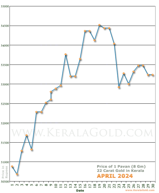 Daily Gold Price Chart - April 2024 - Kerala Gold - About Traditional ...