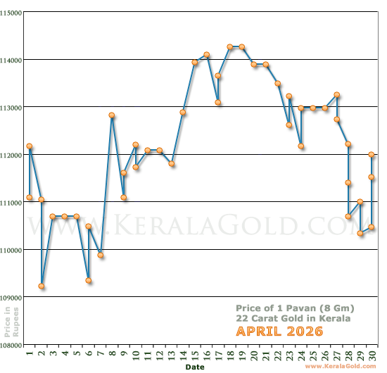 Kerala Gold Daily Price Chart - April 2026