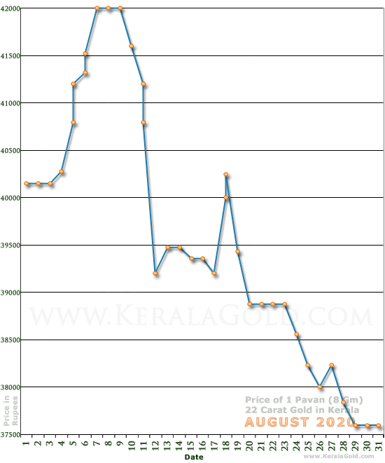 Kerala Gold Daily Price Chart - August 2020