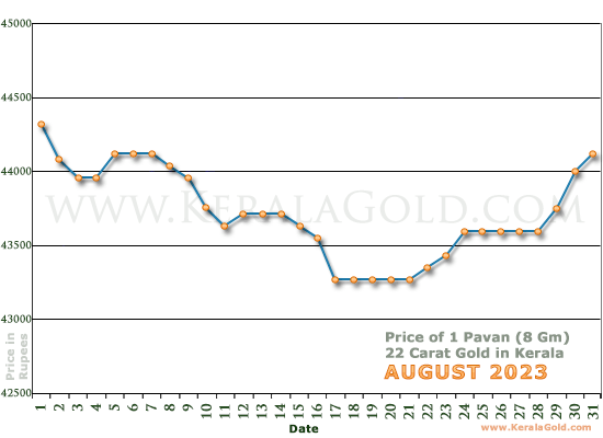 Kerala Gold Daily Price Chart - August 2023