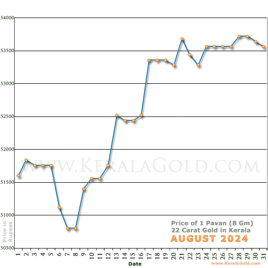 Kerala Gold Daily Price Chart - August 2024