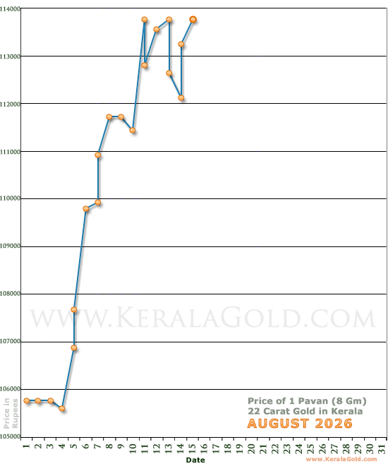 Kerala Gold Daily Price Chart