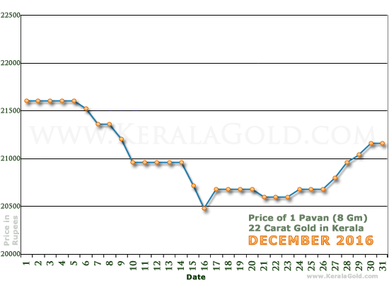 Kerala Gold Daily Price Chart - December 2016