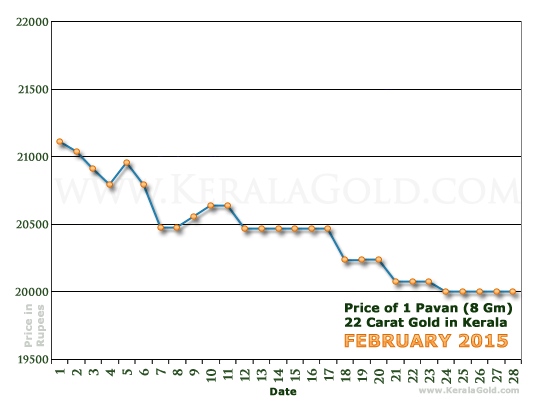 Kerala Gold Daily Price Chart - February 2015