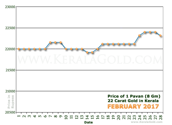 Kerala Gold Daily Price Chart - February 2017