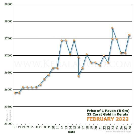 Kerala Gold Daily Price Chart - February 2022