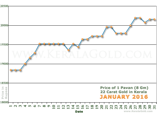 Kerala Gold Daily Price Chart - January 2016