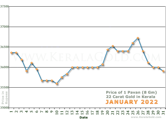 Kerala Gold Daily Price Chart - January 2022