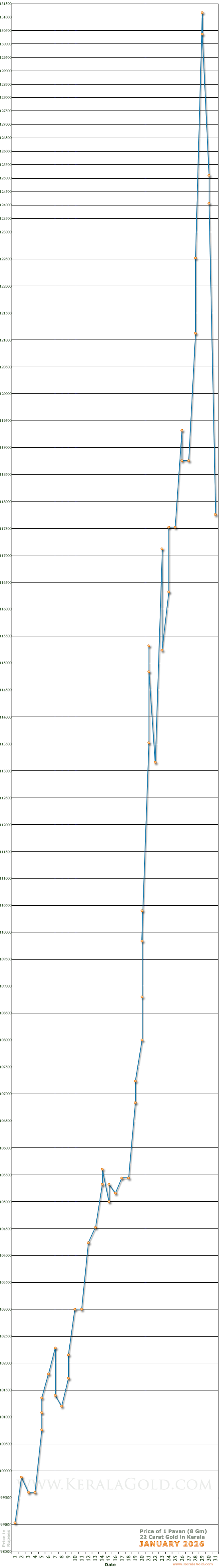 Kerala Gold Daily Price Chart - January 2026