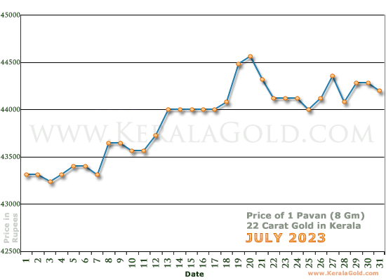 Kerala Gold Daily Price Chart - July 2023