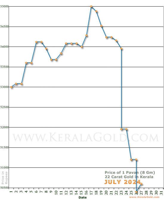 Kerala Gold Daily Price Chart