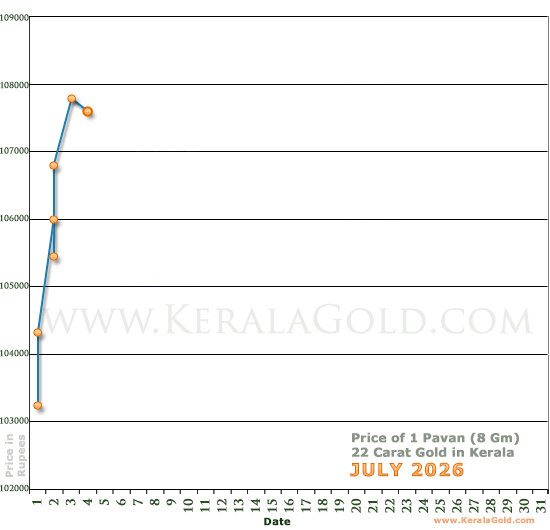 Kerala Gold Daily Price Chart