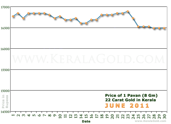 Kerala Gold Daily Price Chart - June 2011