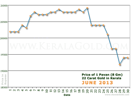 Kerala Gold Daily Price Chart - June 2013