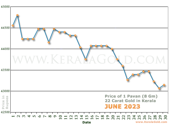 Kerala Gold Daily Price Chart - June 2023