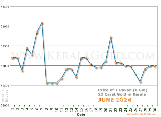 Kerala Gold Daily Price Chart - June 2024