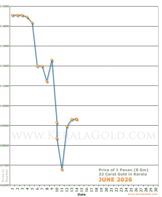 Kerala Gold Daily Price Chart