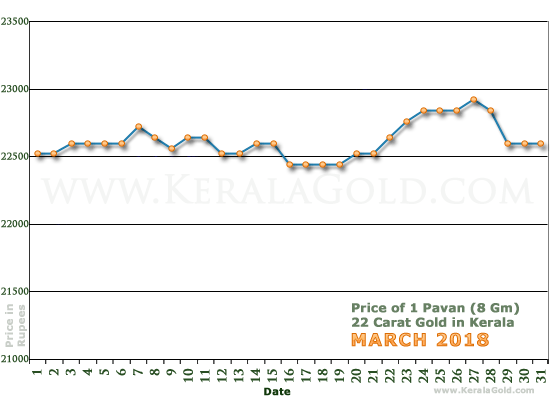 Kerala Gold Daily Price Chart - March 2018