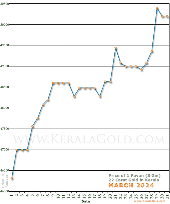 Kerala Gold Daily Price Chart