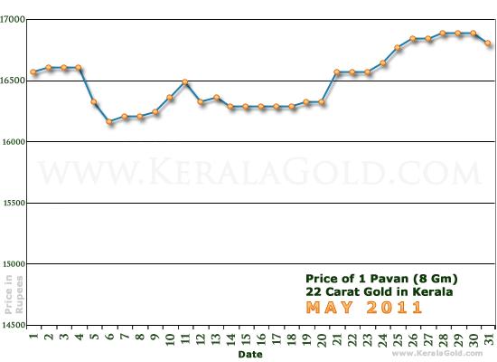 Kerala Gold Daily Price Chart - May 2011
