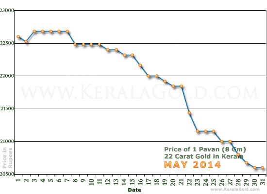Kerala Gold Daily Price Chart - May 2014