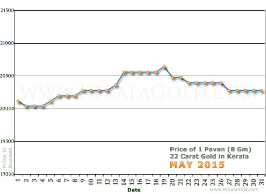 Kerala Gold Daily Price Chart - May 2015