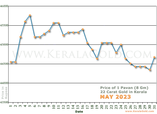 Kerala Gold Daily Price Chart - May 2023