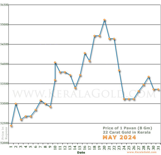 Kerala Gold Daily Price Chart - May 2024