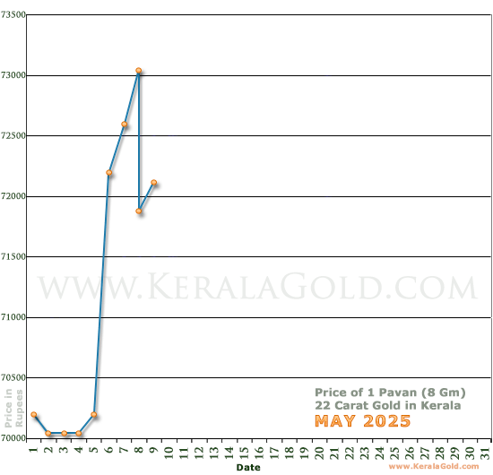 Kerala Gold Daily Price Chart