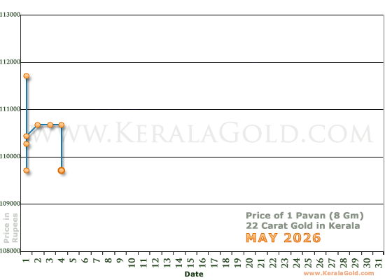 Kerala Gold Daily Price Chart