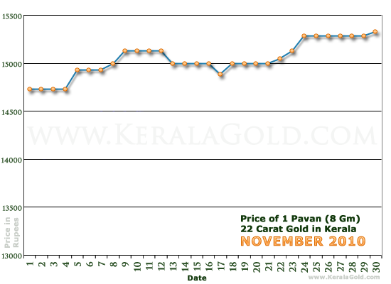 Kerala Gold Daily Price Chart - November 2010