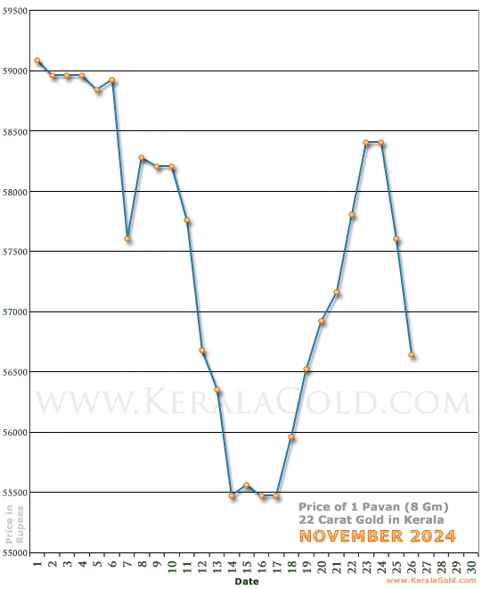 Kerala Gold Daily Price Chart