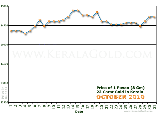 Kerala Gold Daily Price Chart - October 2010
