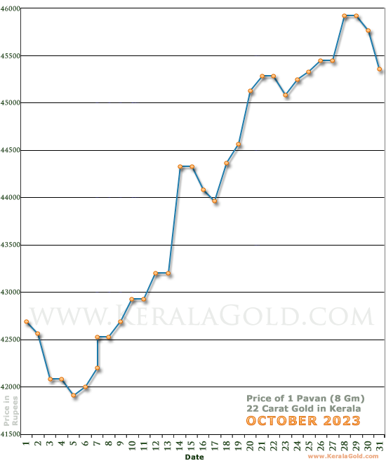 Kerala Gold Daily Price Chart - October 2023