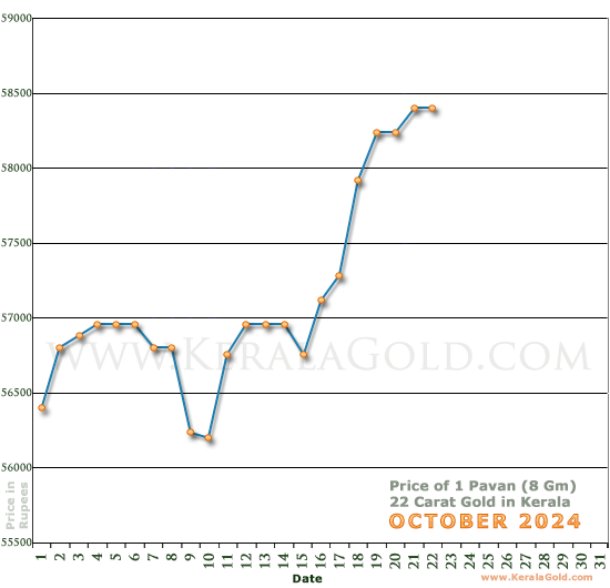 Kerala Gold Daily Price Chart