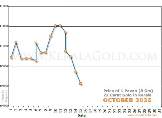 Kerala Gold Daily Price Chart