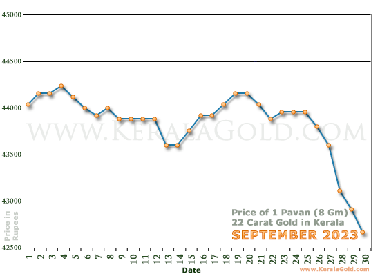 Kerala Gold Daily Price Chart - September 2023