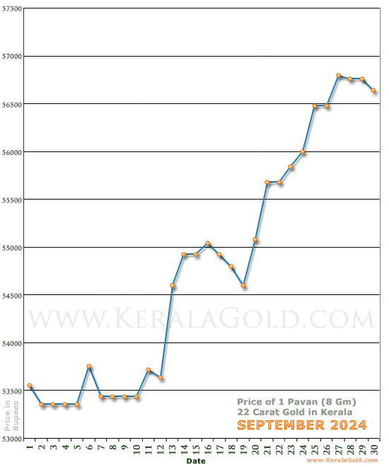 Kerala Gold Daily Price Chart - September 2024