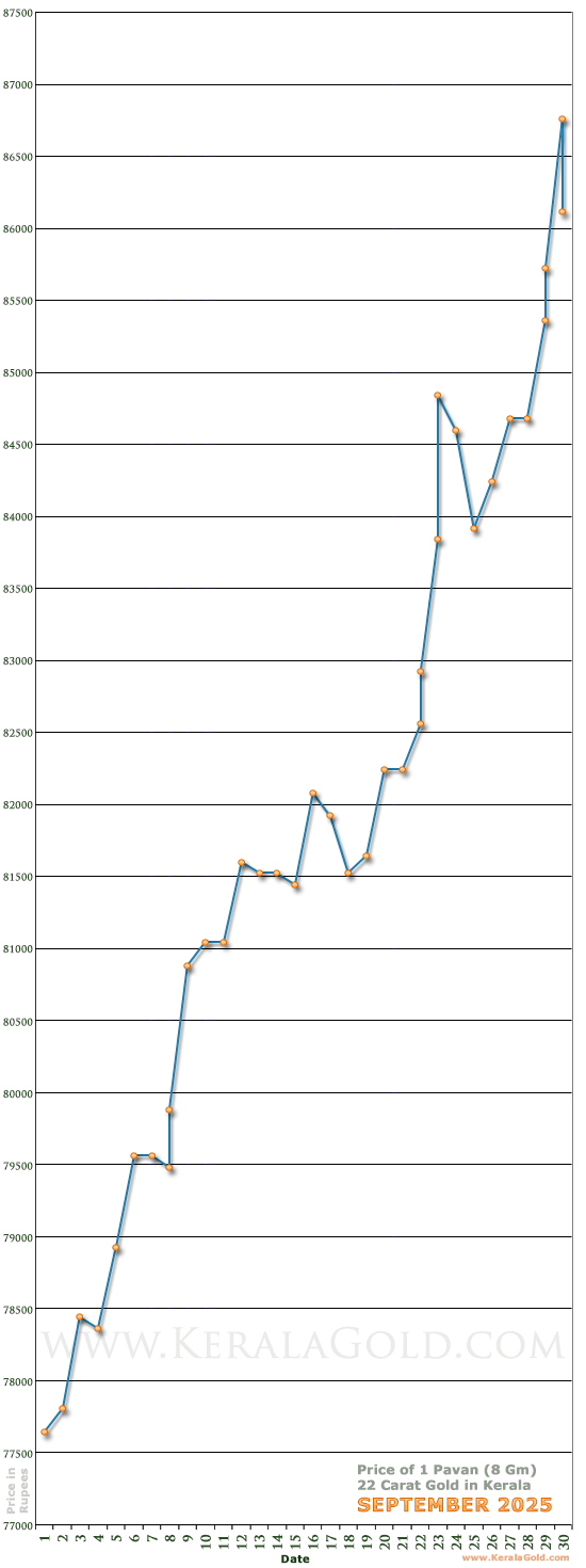 Kerala Gold Daily Price Chart - September 2025