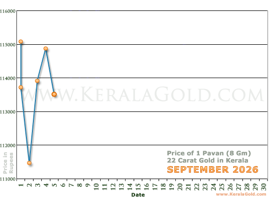 Kerala Gold Daily Price Chart