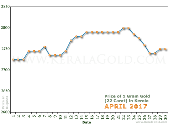 Kerala Gold Price per Gram Chart - April 2017